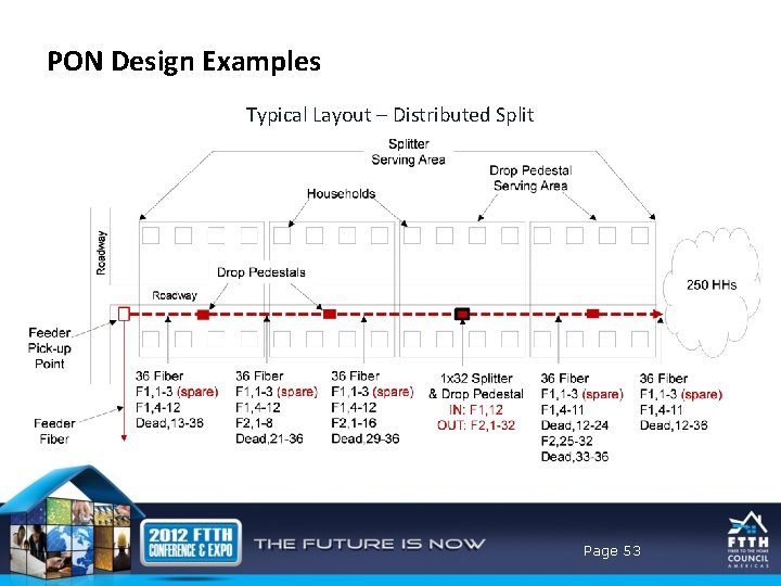 PON Design Examples Typical Layout – Distributed Split Page 53 