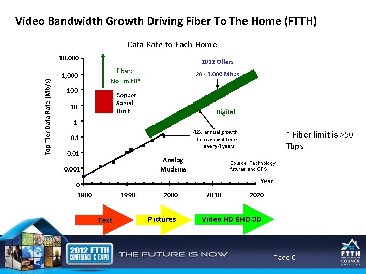 Video Bandwidth Growth Driving Fiber To The Home (FTTH) Data Rate to Each Home