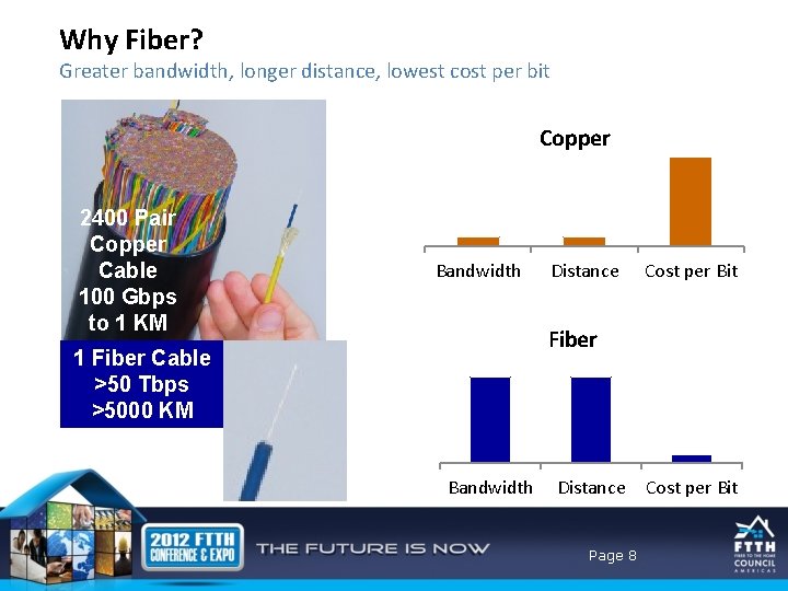 Why Fiber? Greater bandwidth, longer distance, lowest cost per bit Copper 2400 Pair Copper