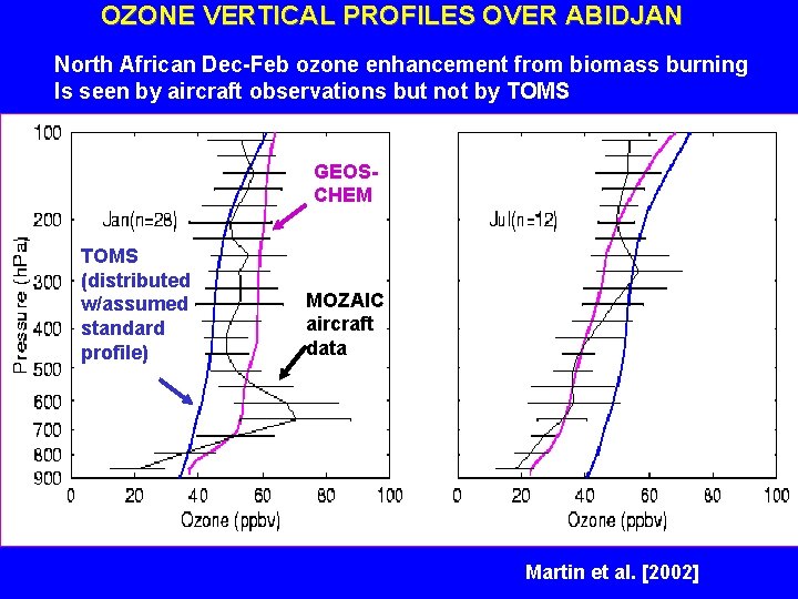 OZONE VERTICAL PROFILES OVER ABIDJAN North African Dec-Feb ozone enhancement from biomass burning Is