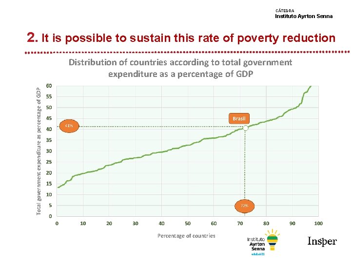 CÁTEDRA Instituto Ayrton Senna 2. It is possible to sustain this rate of poverty