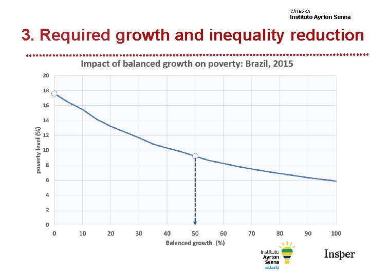 CÁTEDRA Instituto Ayrton Senna 3. Required growth and inequality reduction 