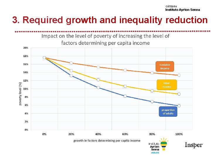 CÁTEDRA Instituto Ayrton Senna 3. Required growth and inequality reduction 