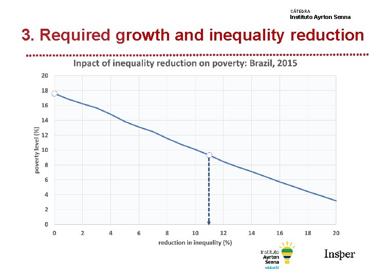 CÁTEDRA Instituto Ayrton Senna 3. Required growth and inequality reduction 