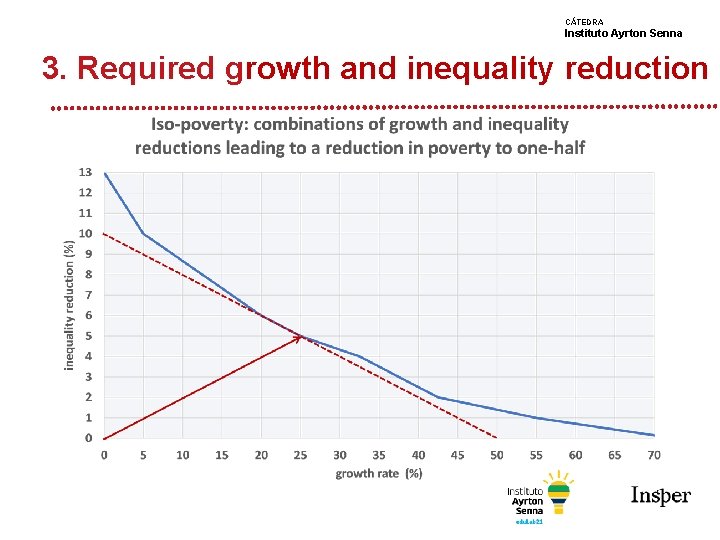 CÁTEDRA Instituto Ayrton Senna 3. Required growth and inequality reduction 