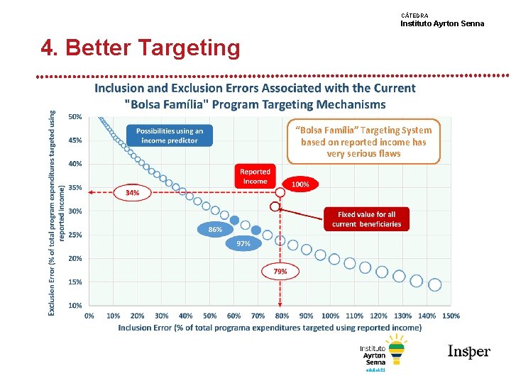 CÁTEDRA Instituto Ayrton Senna 4. Better Targeting “Bolsa Família” Targeting System based on reported