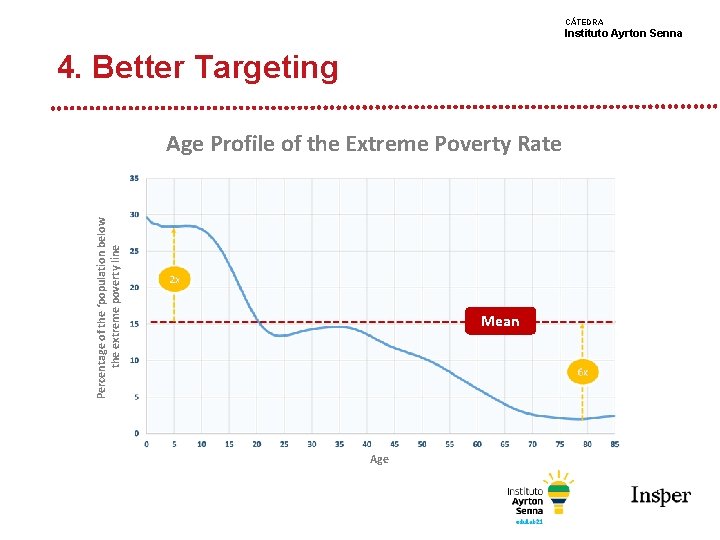 CÁTEDRA Instituto Ayrton Senna 4. Better Targeting Percentage of the ‘population below the extreme