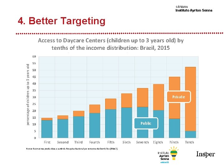 CÁTEDRA Instituto Ayrton Senna 4. Better Targeting percentage of children up to 3 years