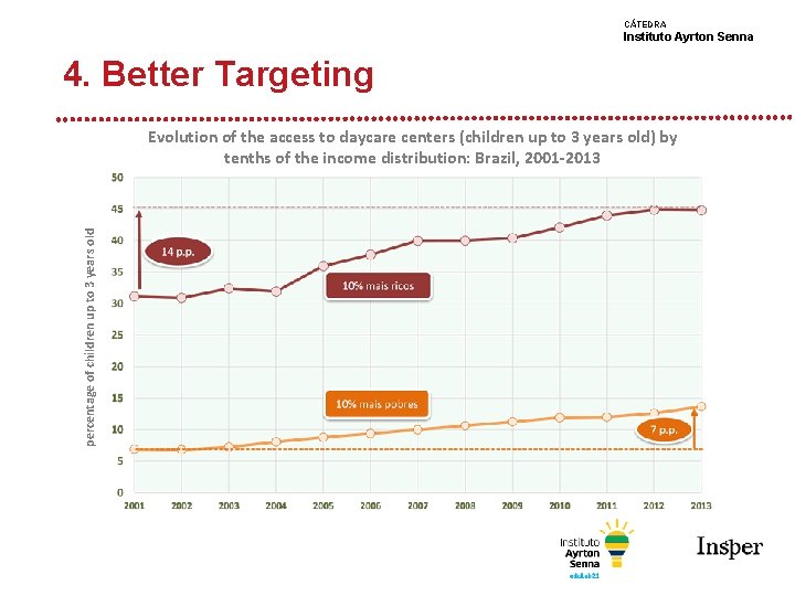 CÁTEDRA Instituto Ayrton Senna 4. Better Targeting percentage of children up to 3 years