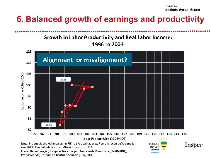 CÁTEDRA Instituto Ayrton Senna 5. Balanced growth of earnings and productivity Growth in Labor