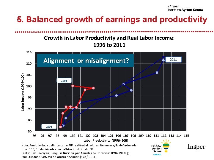 CÁTEDRA Instituto Ayrton Senna 5. Balanced growth of earnings and productivity Growth in Labor
