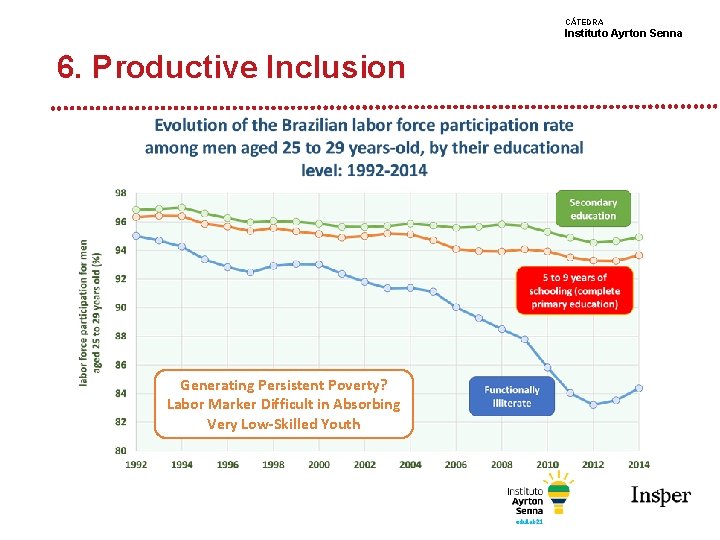 CÁTEDRA Instituto Ayrton Senna 6. Productive Inclusion Generating Persistent Poverty? Labor Marker Difficult in