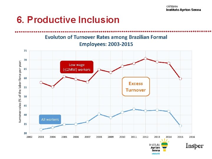 CÁTEDRA Instituto Ayrton Senna 6. Productive Inclusion Excess Turnover 