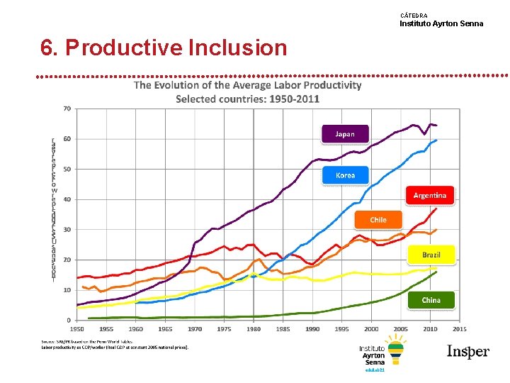 CÁTEDRA Instituto Ayrton Senna 6. Productive Inclusion 