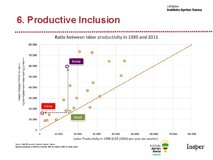 CÁTEDRA Instituto Ayrton Senna 6. Productive Inclusion 