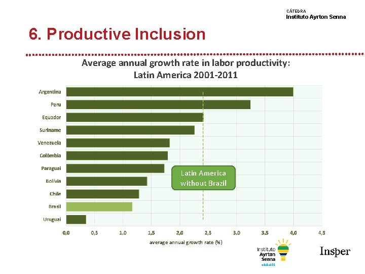 CÁTEDRA Instituto Ayrton Senna 6. Productive Inclusion Average annual growth rate in labor productivity: