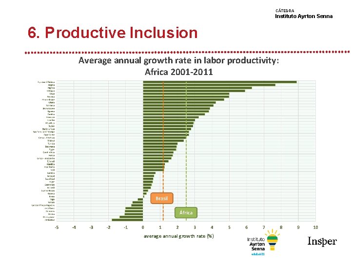 CÁTEDRA Instituto Ayrton Senna 6. Productive Inclusion Average annual growth rate in labor productivity: