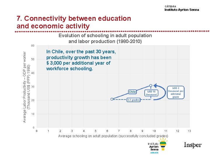 CÁTEDRA Instituto Ayrton Senna 7. Connectivity between education and economic activity Average Labor Productivity