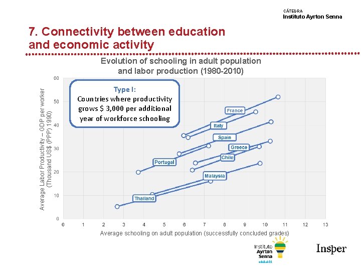 CÁTEDRA Instituto Ayrton Senna 7. Connectivity between education and economic activity Average Labor Productivity