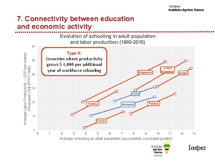 CÁTEDRA Instituto Ayrton Senna 7. Connectivity between education and economic activity Average Labor Productivity