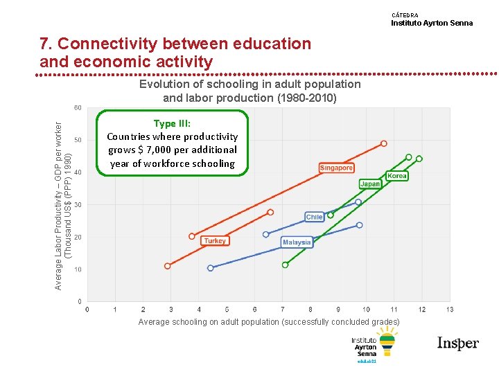 CÁTEDRA Instituto Ayrton Senna 7. Connectivity between education and economic activity Average Labor Productivity