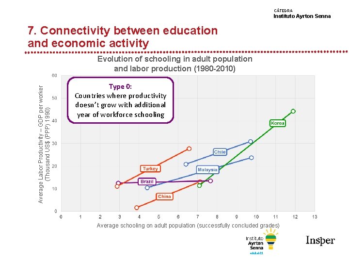 CÁTEDRA Instituto Ayrton Senna 7. Connectivity between education and economic activity Average Labor Productivity