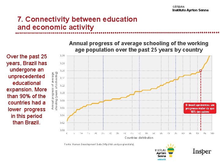 CÁTEDRA Instituto Ayrton Senna 7. Connectivity between education and economic activity Over the past