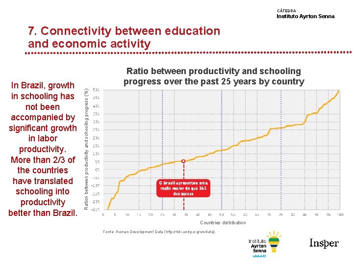 CÁTEDRA Instituto Ayrton Senna 7. Connectivity between education and economic activity Ration between productivity