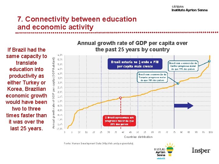 CÁTEDRA Instituto Ayrton Senna 7. Connectivity between education and economic activity Annual growth rate