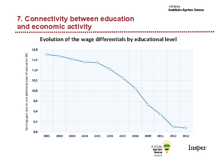 CÁTEDRA Instituto Ayrton Senna 7. Connectivity between education and economic activity Earnings gain due