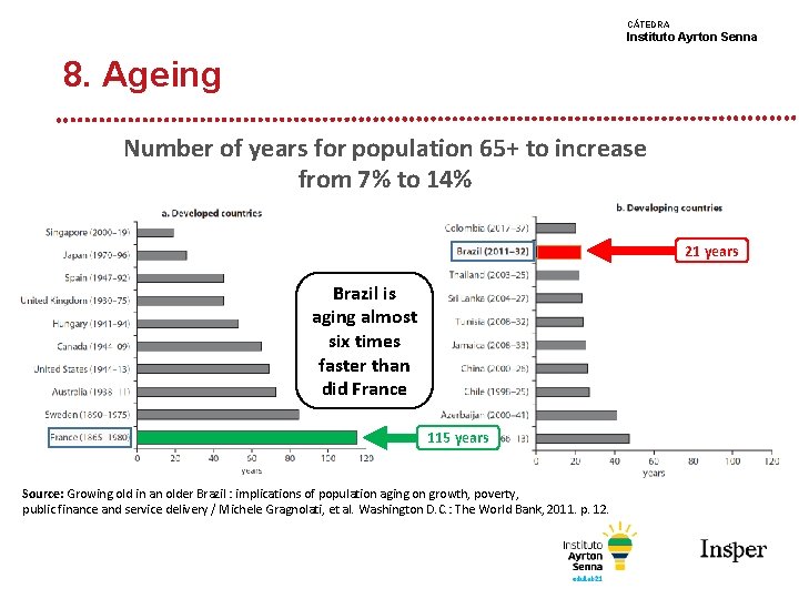 CÁTEDRA Instituto Ayrton Senna 8. Ageing Number of years for population 65+ to increase