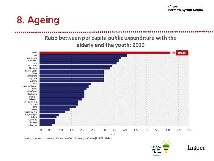CÁTEDRA Instituto Ayrton Senna 8. Ageing Ratio between per capita public expenditure with the