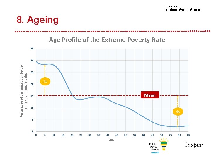 CÁTEDRA Instituto Ayrton Senna 8. Ageing Percentage of the population below the extreme poverty