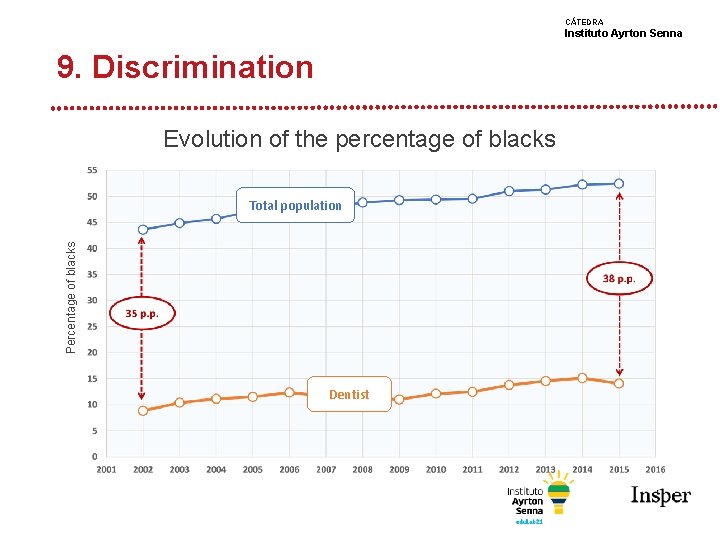 CÁTEDRA Instituto Ayrton Senna 9. Discrimination Evolution of the percentage of blacks Percentage of