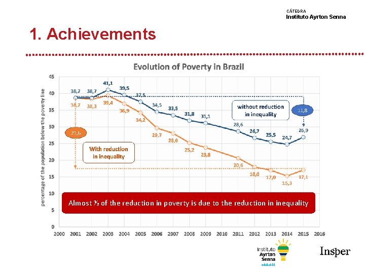 CÁTEDRA Instituto Ayrton Senna 1. Achievements Almost ½ of the reduction in poverty is