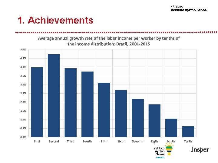 CÁTEDRA Instituto Ayrton Senna 1. Achievements 