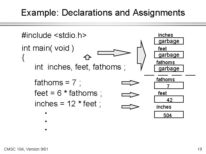 Example: Declarations and Assignments #include <stdio. h> inches int main( void ) { int