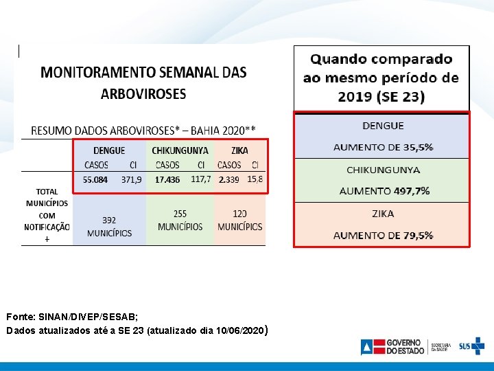 Fonte: SINAN/DIVEP/SESAB; Dados atualizados até a SE 23 (atualizado dia 10/06/2020) 