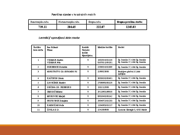 Površina stavbe v kvadratnih metrih Stanovanjska raba Nestanovanjska raba 739. 11 Skupna raba 284.