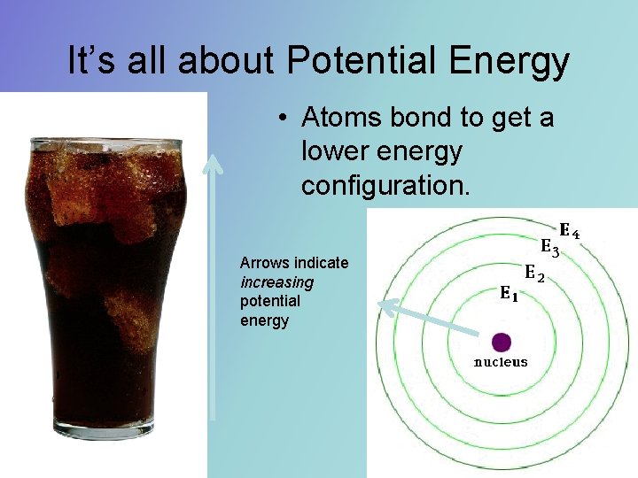 It’s all about Potential Energy • Atoms bond to get a lower energy configuration. It’s all about Potential Energy • Atoms bond to get a lower energy configuration.