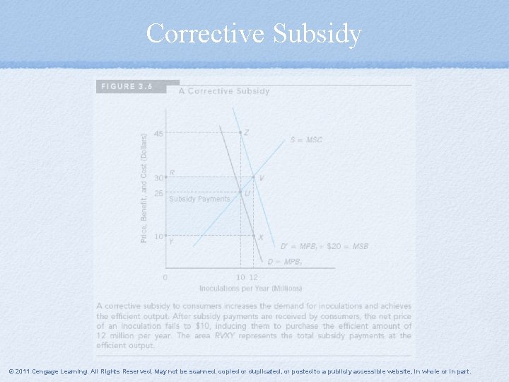 Corrective Subsidy © 2011 Cengage Learning. All Rights Reserved. May not be scanned, copied