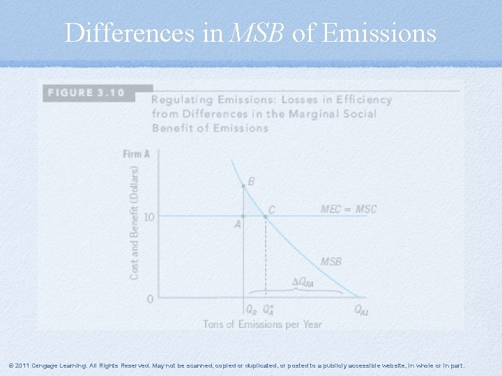 Differences in MSB of Emissions © 2011 Cengage Learning. All Rights Reserved. May not