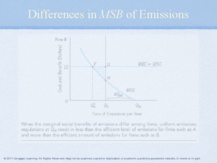 Differences in MSB of Emissions © 2011 Cengage Learning. All Rights Reserved. May not