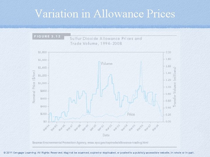 Variation in Allowance Prices © 2011 Cengage Learning. All Rights Reserved. May not be