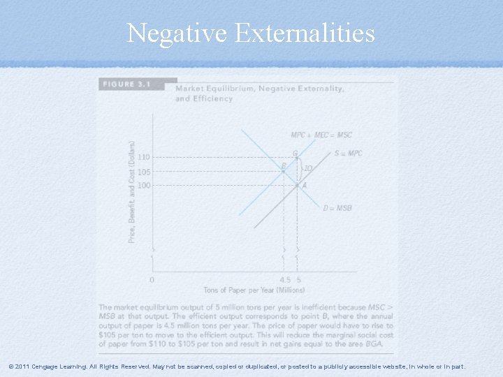 Negative Externalities © 2011 Cengage Learning. All Rights Reserved. May not be scanned, copied