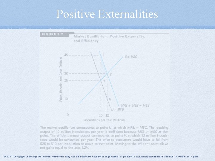 Positive Externalities © 2011 Cengage Learning. All Rights Reserved. May not be scanned, copied