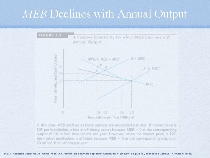 MEB Declines with Annual Output © 2011 Cengage Learning. All Rights Reserved. May not