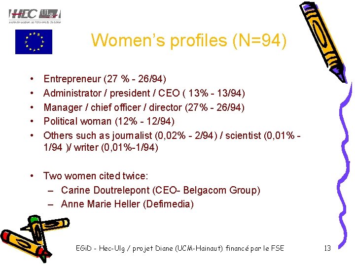 Women’s profiles (N=94) • • • Entrepreneur (27 % - 26/94) Administrator / president