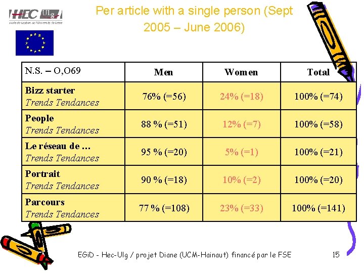 Per article with a single person (Sept 2005 – June 2006) N. S. –