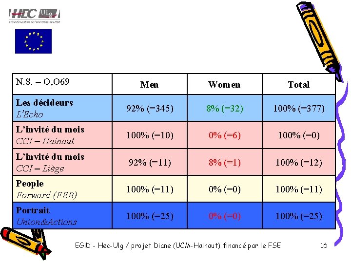 N. S. – O, O 69 Men Women Total Les décideurs L’Echo 92% (=345)